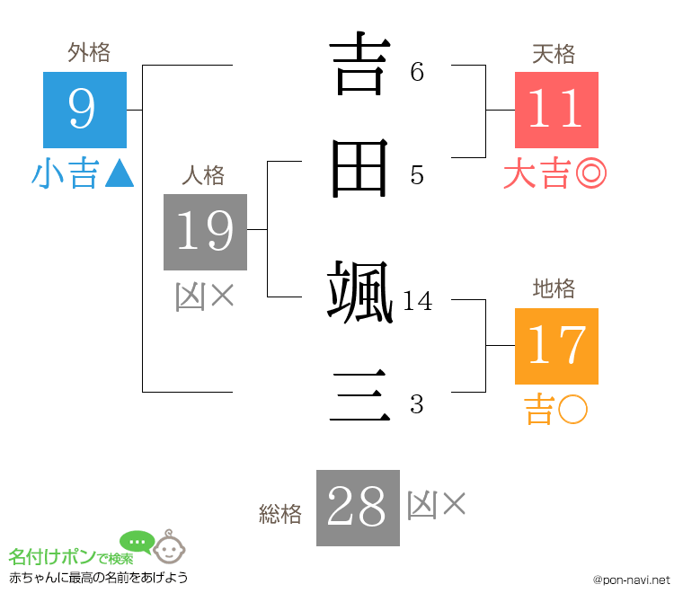 吉田 颯三さんの姓名判断結果