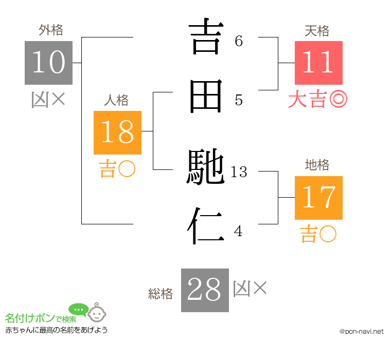 吉田 馳仁さんの姓名判断結果