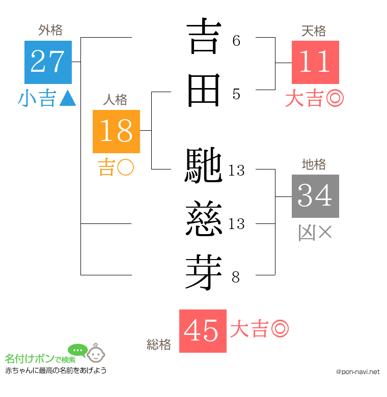 吉田 馳慈芽さんの姓名判断結果