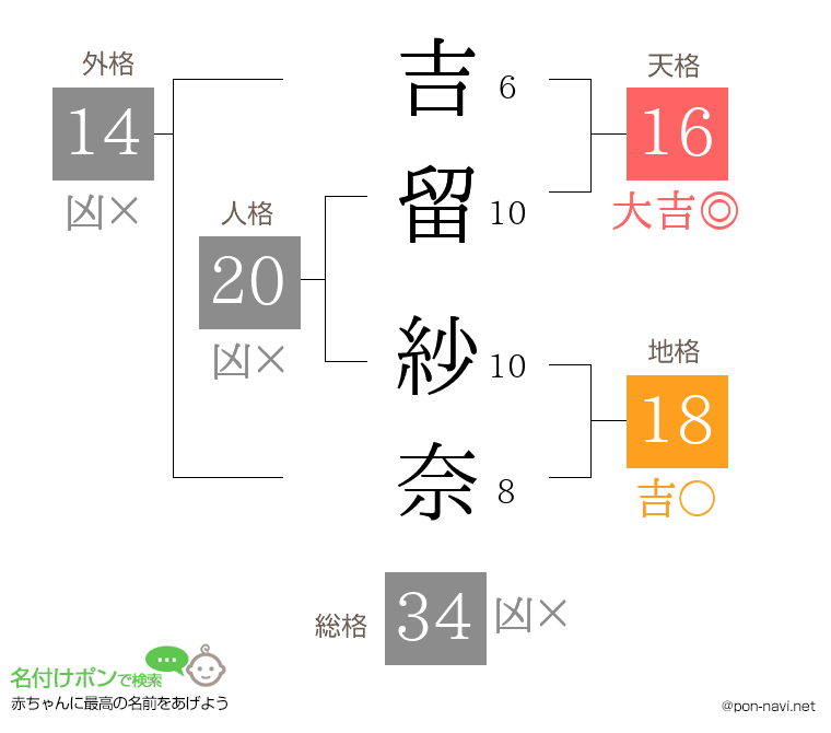 吉留 紗奈さんの姓名判断結果