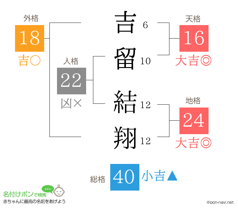 吉留 結翔さんの姓名判断結果