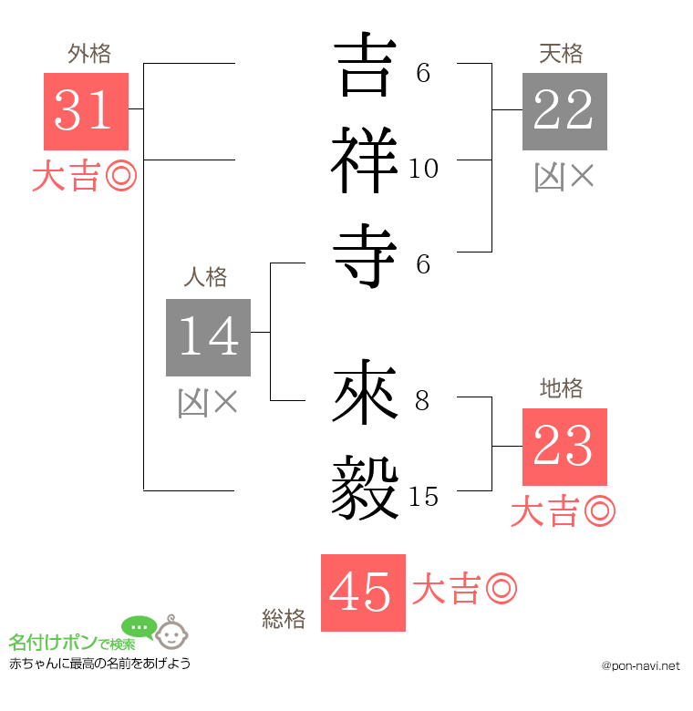 吉祥寺 來毅さんの姓名判断結果