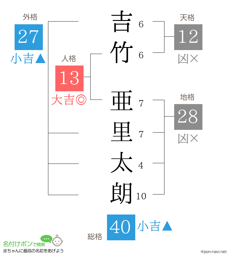 吉竹 亜里太朗さんの姓名判断結果