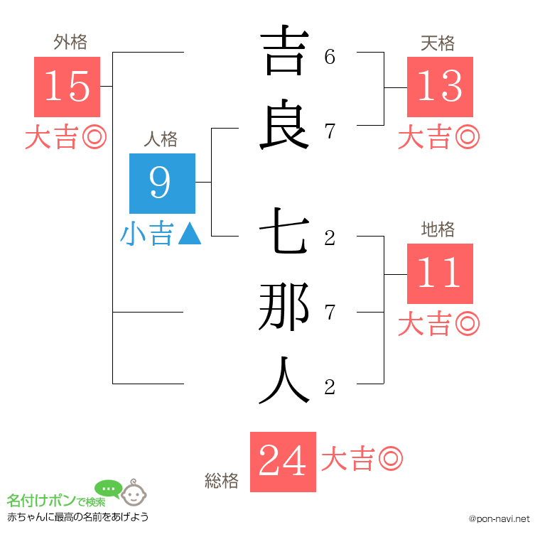 吉良 七那人さんの姓名判断結果