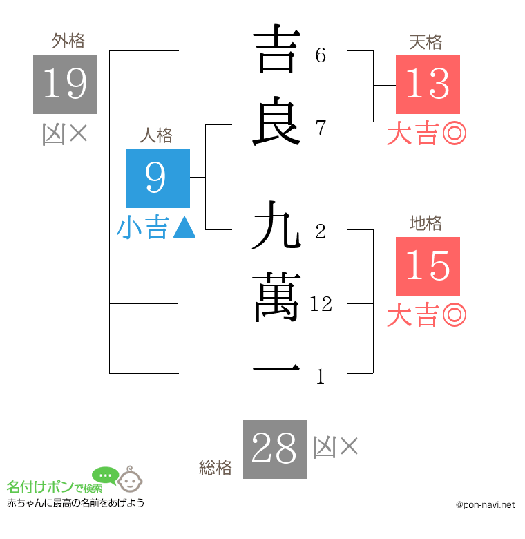吉良 九萬一さんの姓名判断結果