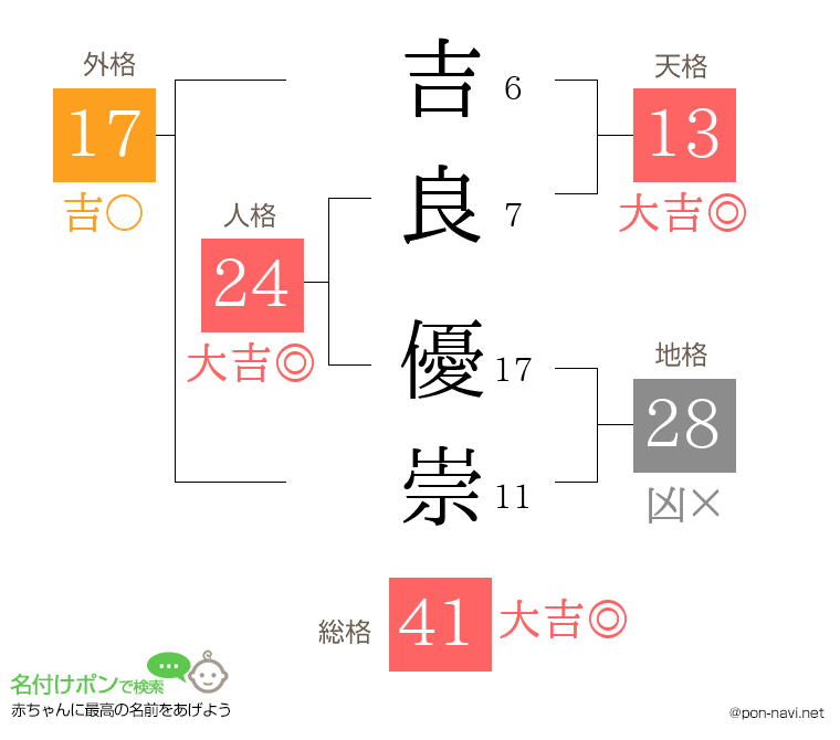 吉良 優崇さんの姓名判断結果