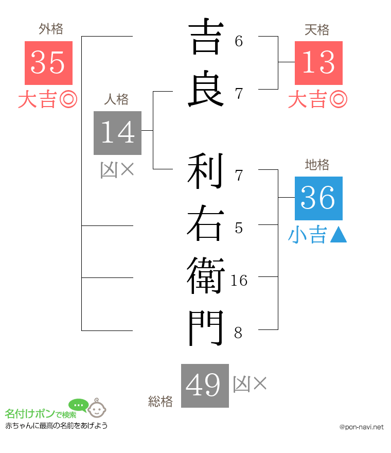 吉良 利右衛門さんの姓名判断結果