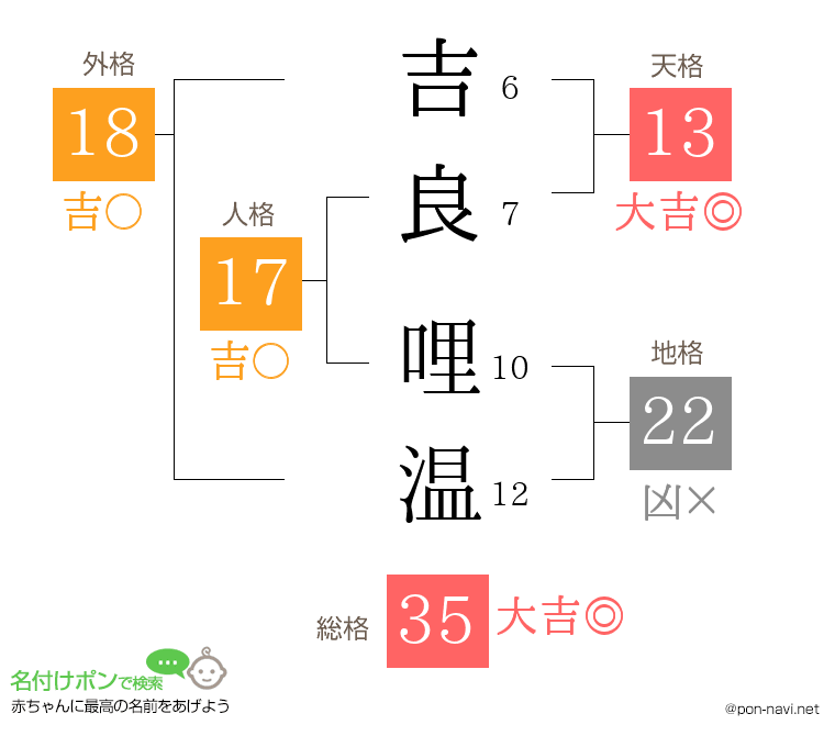 吉良 哩温さんの姓名判断結果