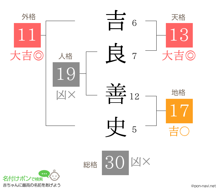吉良 善史さんの姓名判断結果