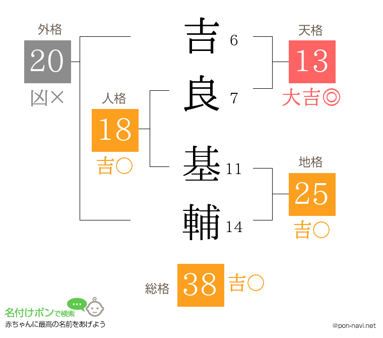 吉良 基輔さんの姓名判断結果