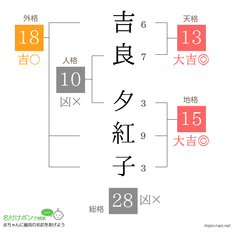 吉良 夕紅子さんの姓名判断結果