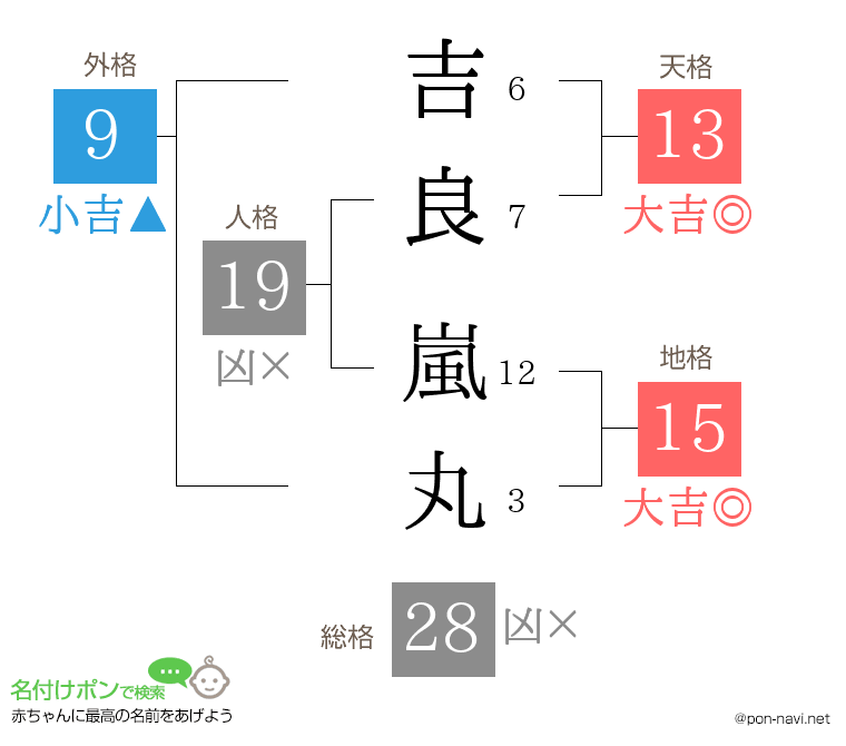 吉良 嵐丸さんの姓名判断結果