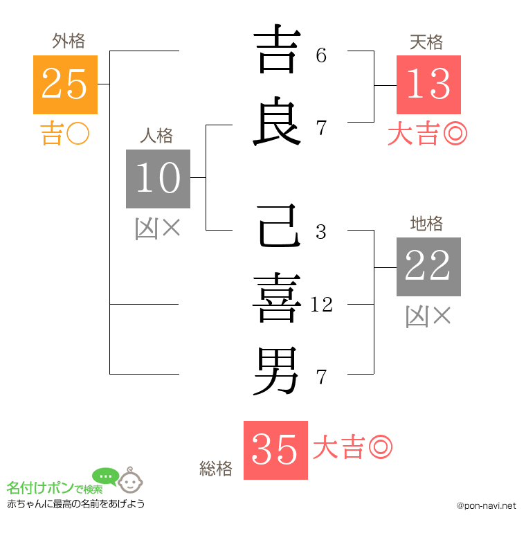 吉良 己喜男さんの姓名判断結果