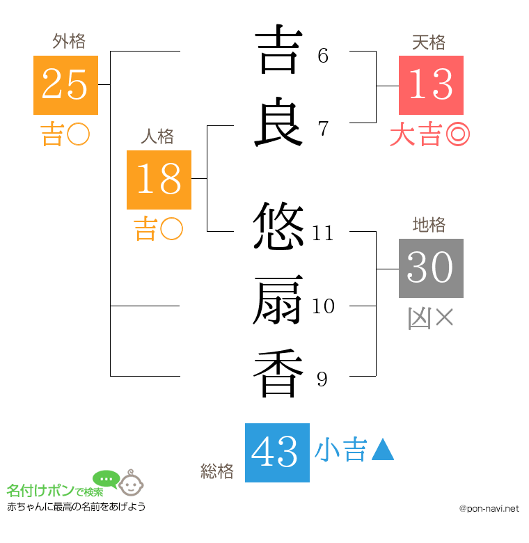 吉良 悠扇香さんの姓名判断結果