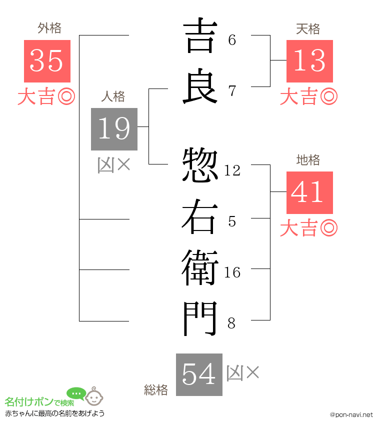 吉良 惣右衛門さんの姓名判断結果