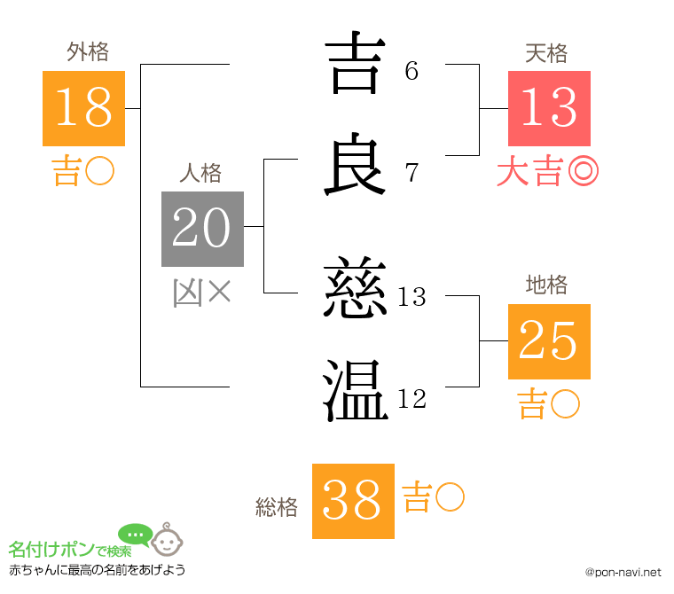 吉良 慈温さんの姓名判断結果