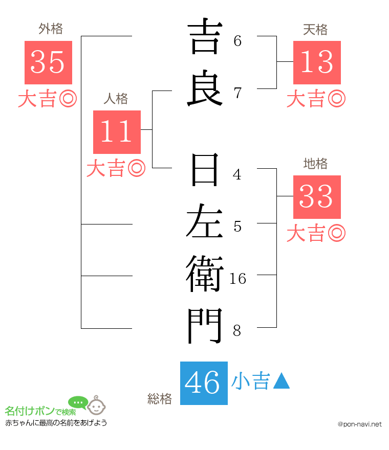 吉良 日左衛門さんの姓名判断結果
