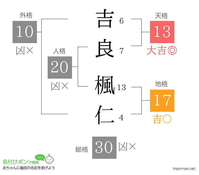 吉良 楓仁さんの姓名判断結果