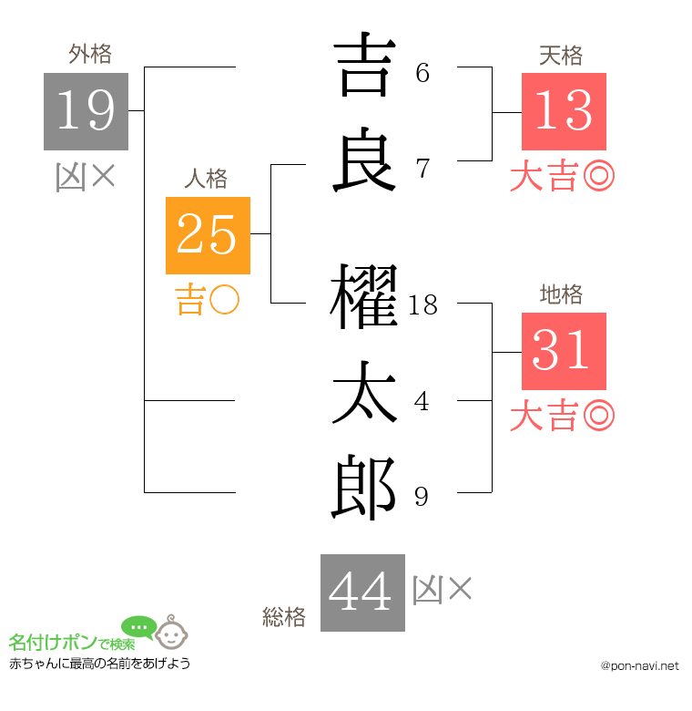 吉良 櫂太郎さんの姓名判断結果