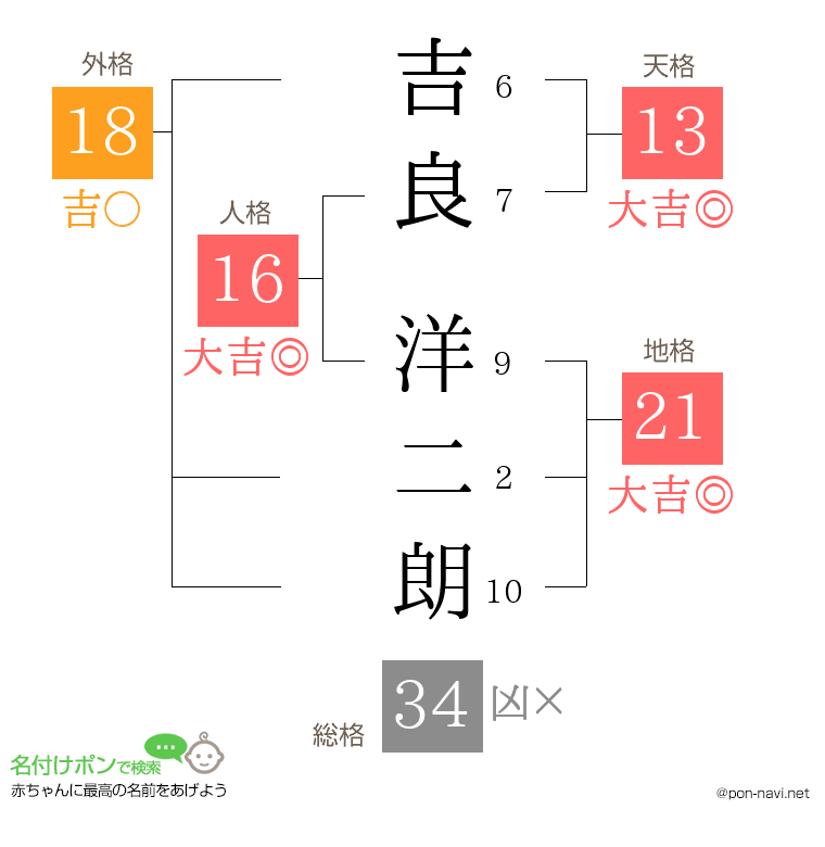 吉良 洋二朗さんの姓名判断結果