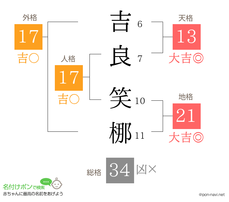 吉良 笑梛さんの姓名判断結果