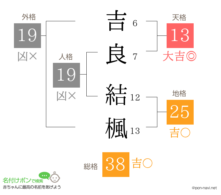 吉良 結楓さんの姓名判断結果
