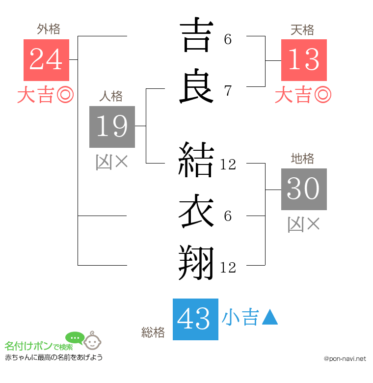 吉良 結衣翔さんの姓名判断結果