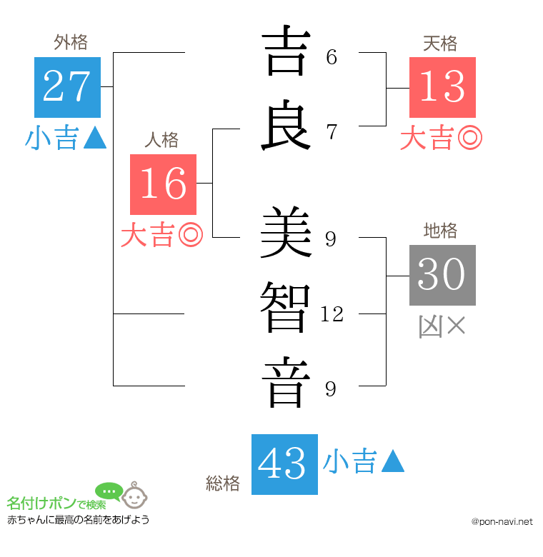 吉良 美智音さんの姓名判断結果