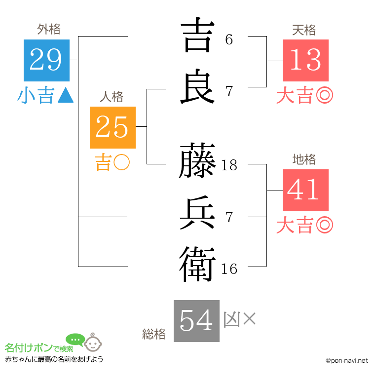 吉良 藤兵衛さんの姓名判断結果