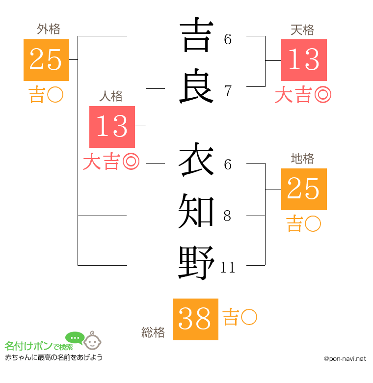 吉良 衣知野さんの姓名判断結果