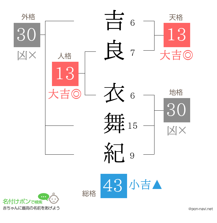 吉良 衣舞紀さんの姓名判断結果