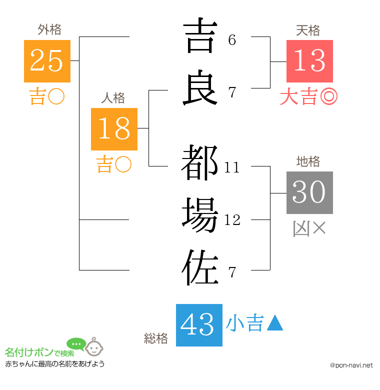 吉良 都場佐さんの姓名判断結果