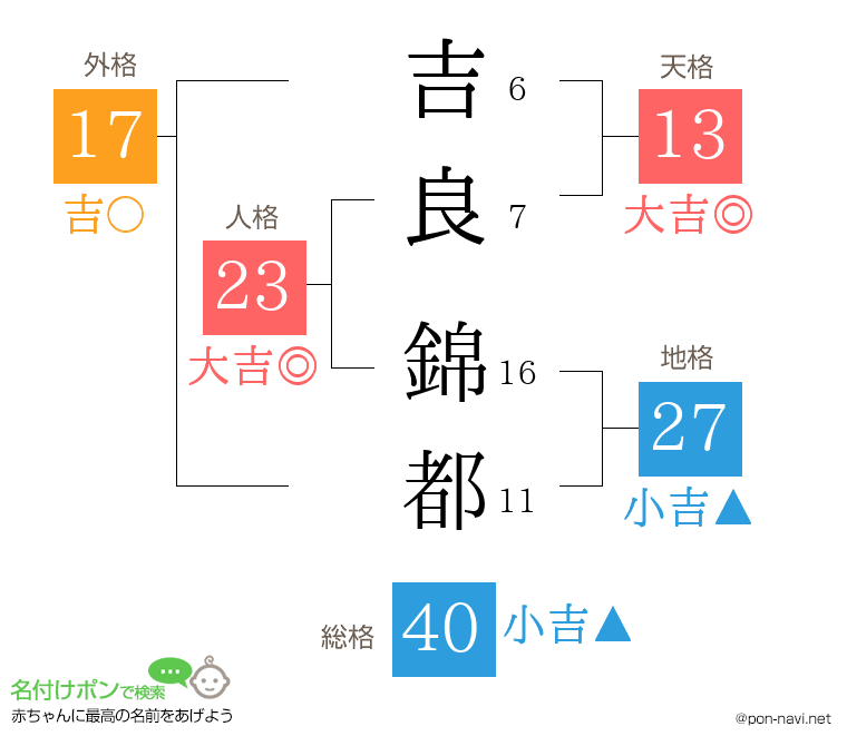 吉良 錦都さんの姓名判断結果