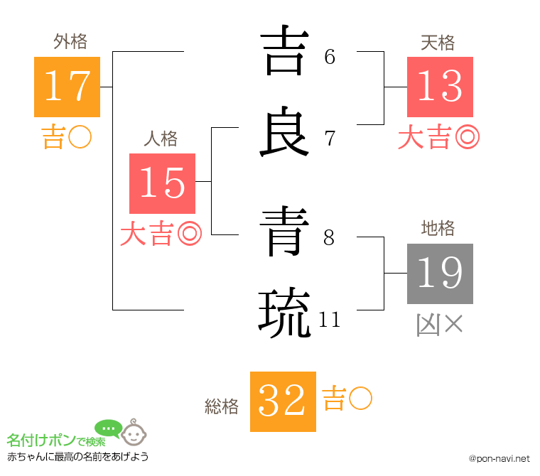 吉良 青琉さんの姓名判断結果