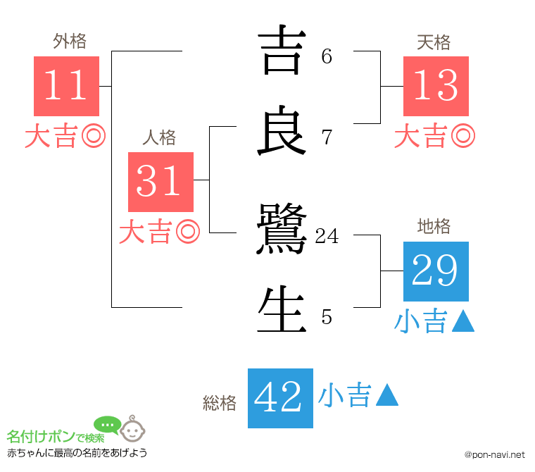 吉良 鷺生さんの姓名判断結果
