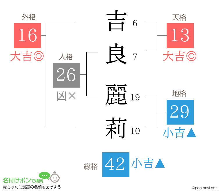 吉良 麗莉さんの姓名判断結果