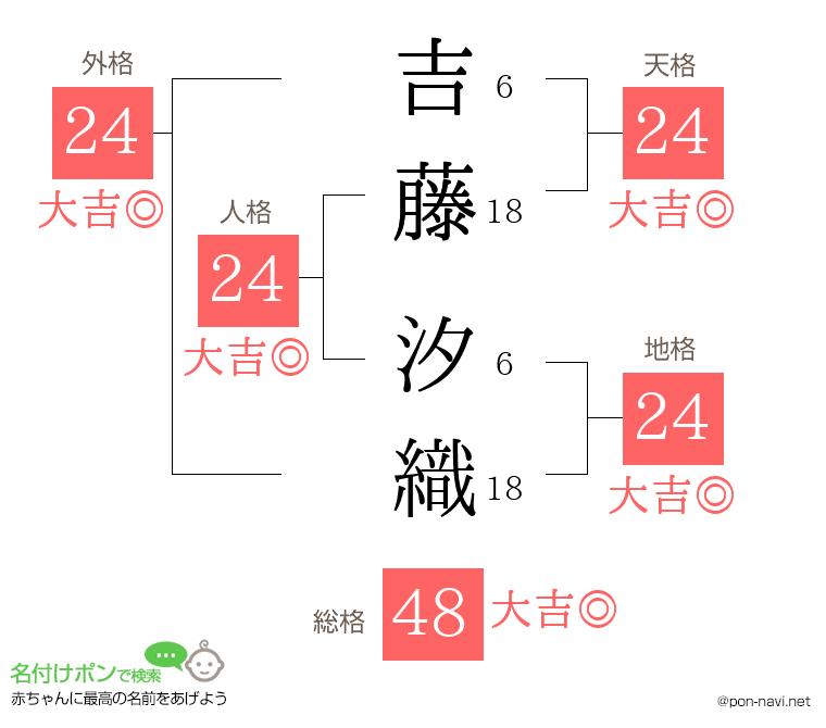 吉藤 汐織さんの姓名判断結果