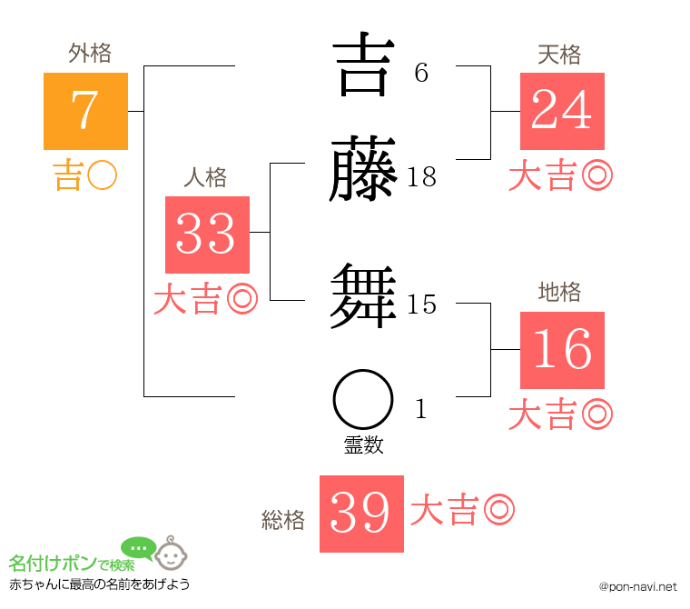 吉藤 舞さんの姓名判断結果