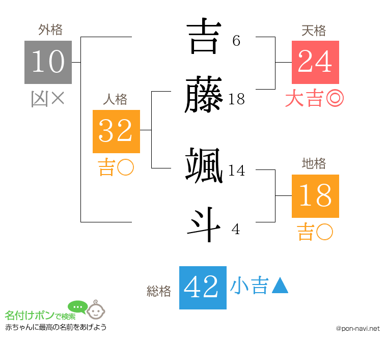 吉藤 颯斗さんの姓名判断結果