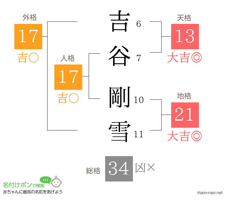 吉谷 剛雪さんの姓名判断結果
