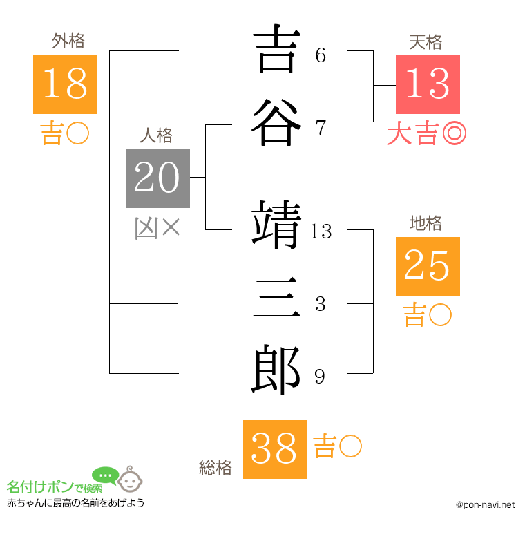 吉谷 靖三郎さんの姓名判断結果