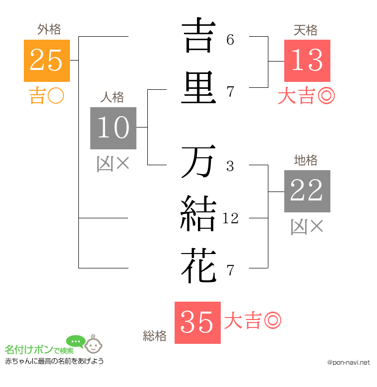 吉里 万結花さんの姓名判断結果