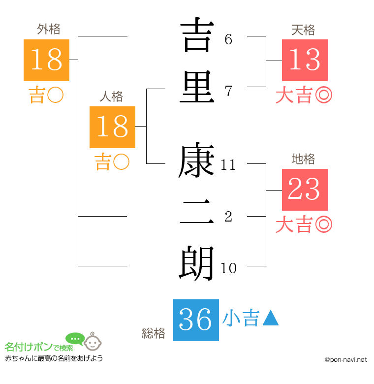 吉里 康二朗さんの姓名判断結果