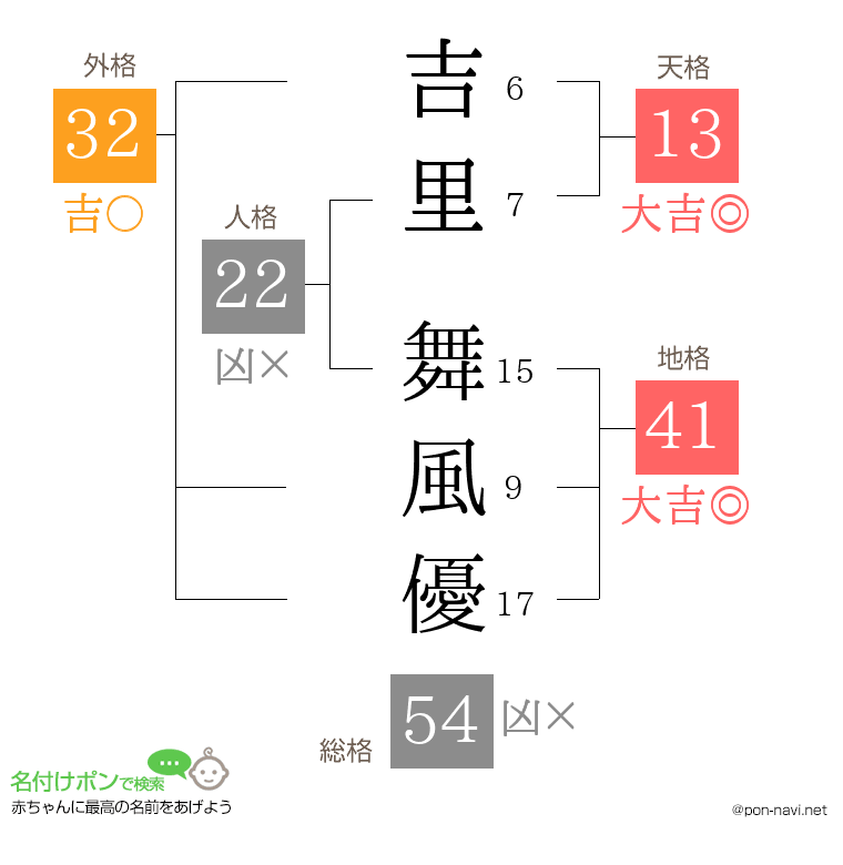 吉里 舞風優さんの姓名判断結果