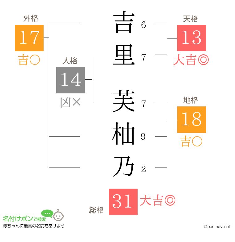 吉里 芙柚乃さんの姓名判断結果