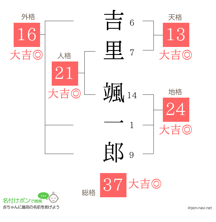 吉里 颯一郎さんの姓名判断結果