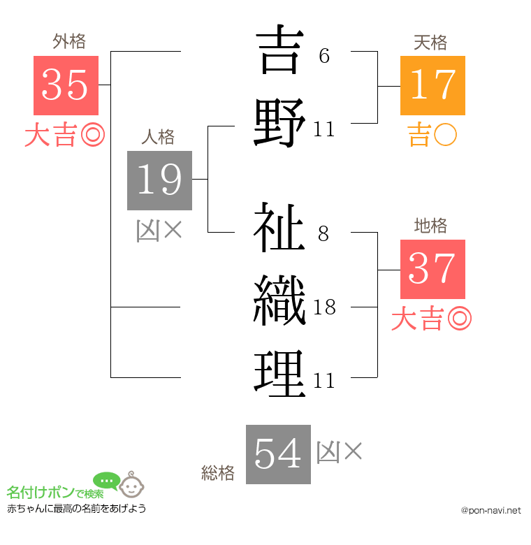吉野 祉織理さんの姓名判断結果