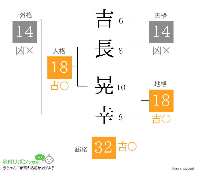吉長 晃幸さんの姓名判断結果
