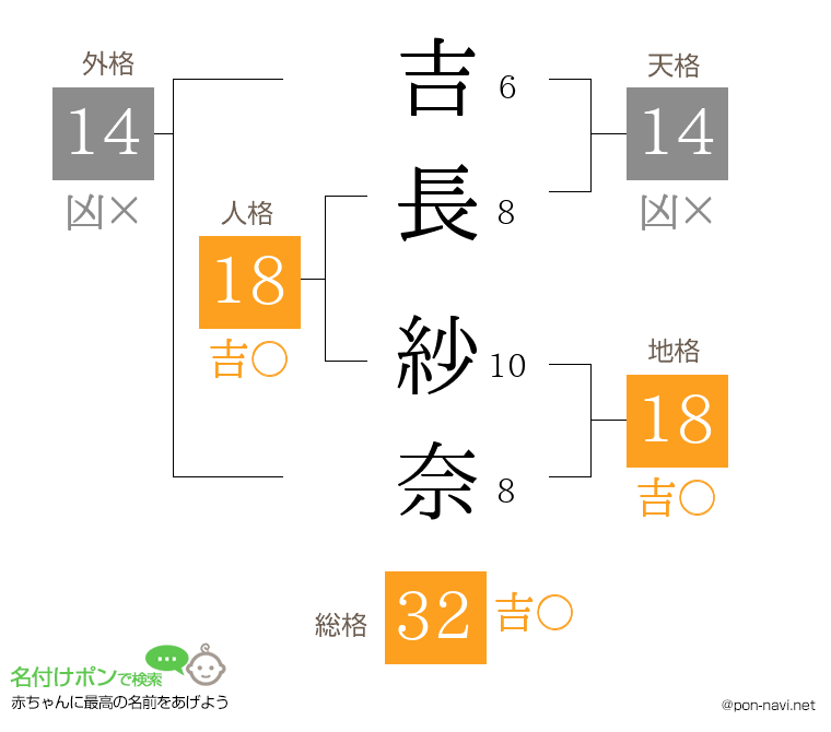 吉長 紗奈さんの姓名判断結果