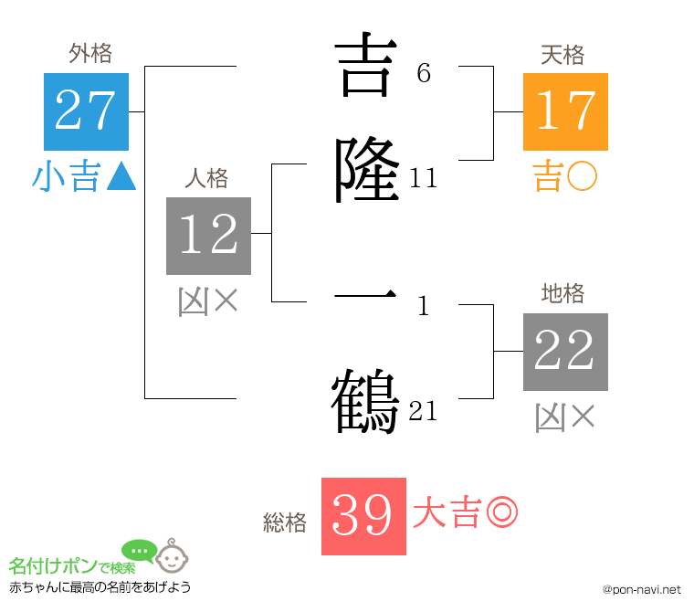 吉隆 一鶴さんの姓名判断結果
